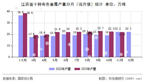江西省十种有色金属产量分月(当月值)统计 江西省十种有色金属产量分月(当月值)统计
