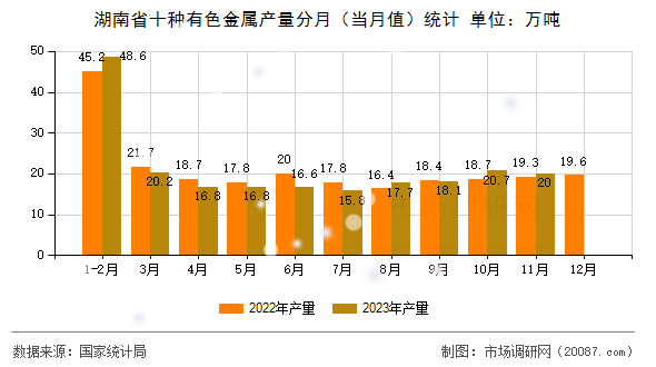 湖南省十种有色金属产量分月（当月值）统计