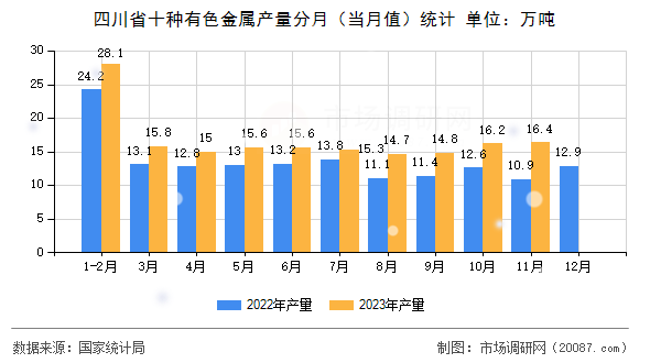 四川省十种有色金属产量分月(当月值)统计 四川省十种有色金属产量分月(当月值)统计