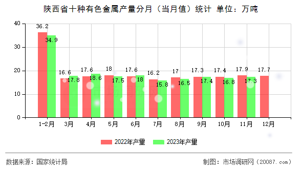 陕西省十种有色金属产量分月（当月值）统计