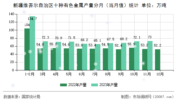 新疆维吾尔自治区十种有色金属产量分月(当月值)统计 新疆维吾尔自治区十种有色金属产量分月(当月值)统计