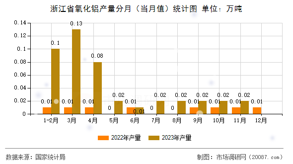 浙江省氧化铝产量分月(当月值)统计图 浙江省氧化铝产量分月(当月值)统计图