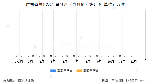 广东省氧化铝产量分月（当月值）统计图