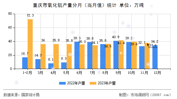 重庆市氧化铝产量分月(当月值)统计 重庆市氧化铝产量分月(当月值)统计