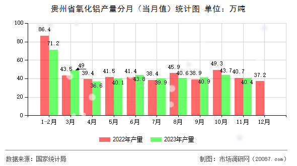贵州省氧化铝产量分月（当月值）统计图