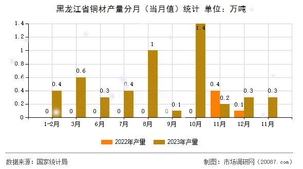 黑龙江省铜材产量分月(当月值)统计 黑龙江省铜材产量分月(当月值)统计