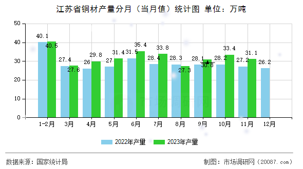 江苏省铜材产量分月(当月值)统计图 江苏省铜材产量分月(当月值)统计图