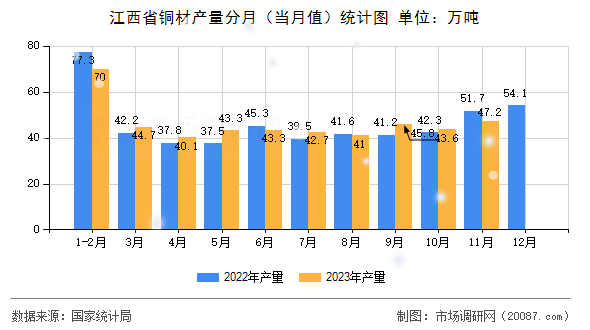 江西省铜材产量分月（当月值）统计图