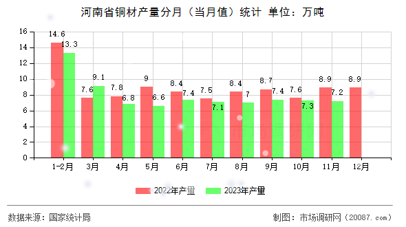 河南省铜材产量分月（当月值）统计