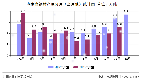 湖南省铜材产量分月（当月值）统计图