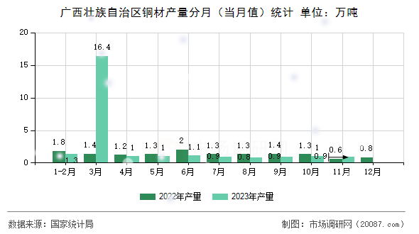 广西壮族自治区铜材产量分月(当月值)统计 广西壮族自治区铜材产量分月(当月值)统计