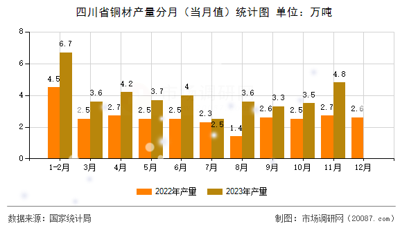 四川省铜材产量分月（当月值）统计图