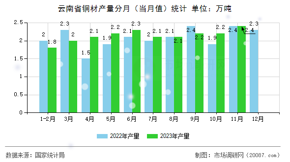云南省铜材产量分月(当月值)统计 云南省铜材产量分月(当月值)统计
