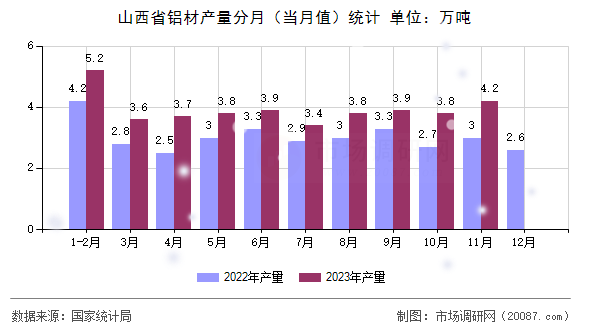 山西省铝材产量分月(当月值)统计 山西省铝材产量分月(当月值)统计