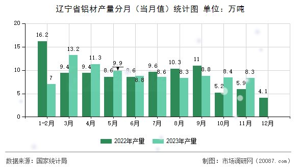辽宁省铝材产量分月（当月值）统计图