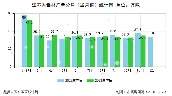 江苏省铝材产量分月（当月值）统计图