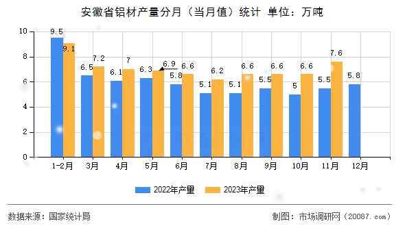 安徽省铝材产量分月(当月值)统计 安徽省铝材产量分月(当月值)统计