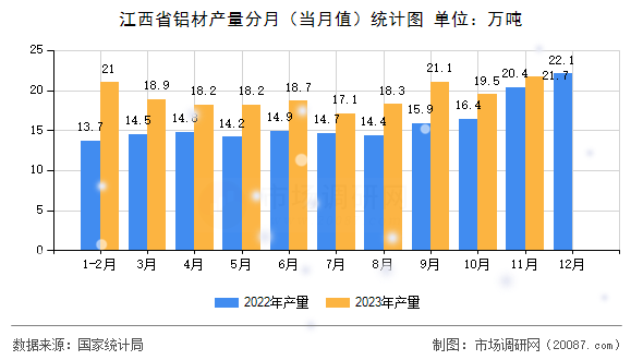 江西省铝材产量分月(当月值)统计图 江西省铝材产量分月(当月值)统计图