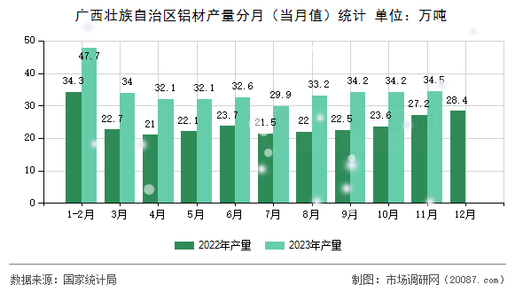 广西壮族自治区铝材产量分月(当月值)统计 广西壮族自治区铝材产量分月(当月值)统计
