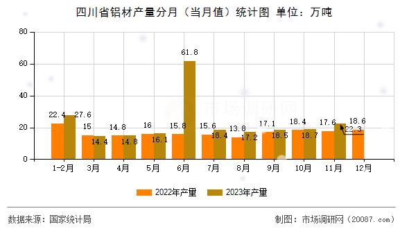 四川省铝材产量分月(当月值)统计图 四川省铝材产量分月(当月值)统计图