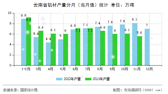 云南省铝材产量分月(当月值)统计 云南省铝材产量分月(当月值)统计