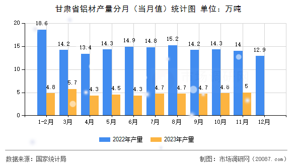 甘肃省铝材产量分月（当月值）统计图