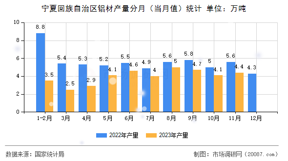 宁夏回族自治区铝材产量分月(当月值)统计 宁夏回族自治区铝材产量分月(当月值)统计