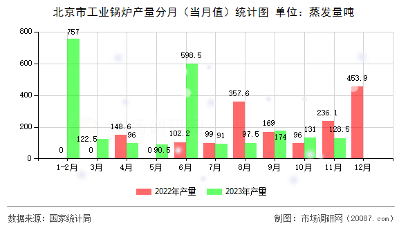 北京市工业锅炉产量分月（当月值）统计图
