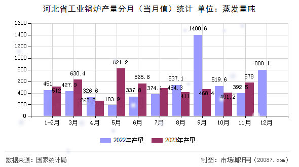 河北省工业锅炉产量分月（当月值）统计