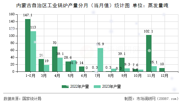 内蒙古自治区工业锅炉产量分月(当月值)统计图 内蒙古自治区工业锅炉产量分月(当月值)统计图