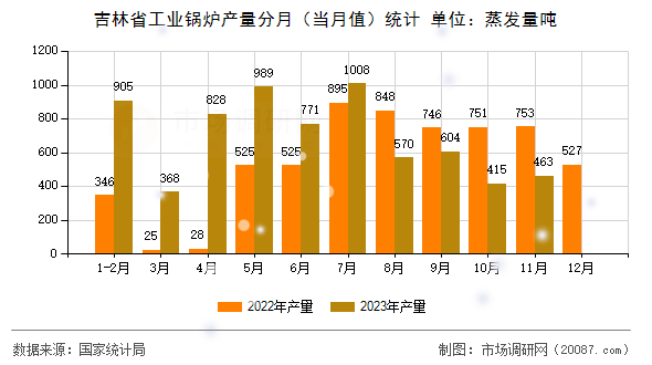 吉林省工业锅炉产量分月(当月值)统计 吉林省工业锅炉产量分月(当月值)统计
