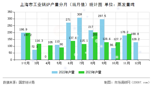 上海市工业锅炉产量分月(当月值)统计图 上海市工业锅炉产量分月(当月值)统计图