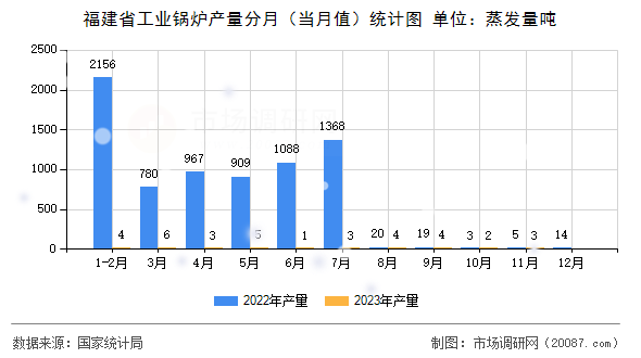 福建省工业锅炉产量分月（当月值）统计图