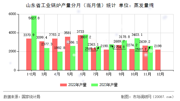 山东省工业锅炉产量分月(当月值)统计 山东省工业锅炉产量分月(当月值)统计