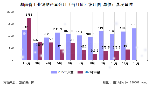 湖南省工业锅炉产量分月（当月值）统计图