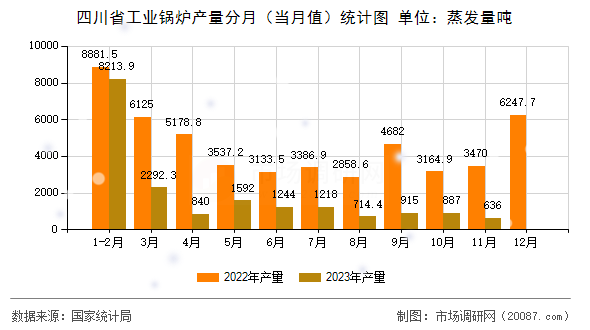 四川省工业锅炉产量分月（当月值）统计图