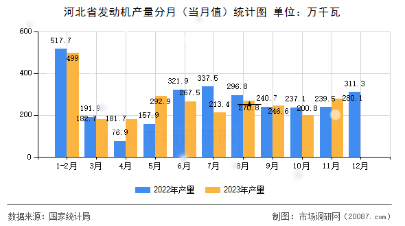河北省发动机产量分月（当月值）统计图