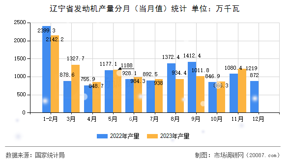 辽宁省发动机产量分月（当月值）统计