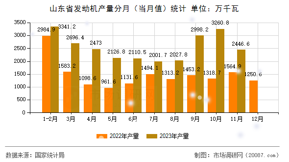 山东省发动机产量分月(当月值)统计 山东省发动机产量分月(当月值)统计