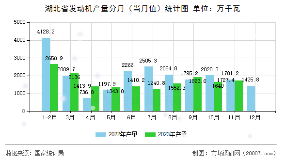 湖北省发动机产量分月(当月值)统计图 湖北省发动机产量分月(当月值)统计图