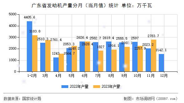 广东省发动机产量分月(当月值)统计 广东省发动机产量分月(当月值)统计