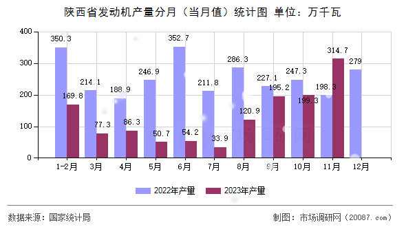 陕西省发动机产量分月(当月值)统计图 陕西省发动机产量分月(当月值)统计图