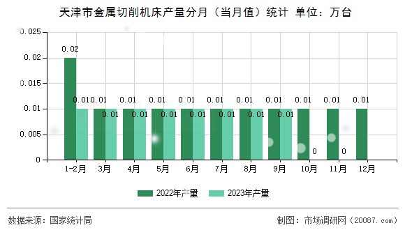 天津市金属切削机床产量分月（当月值）统计