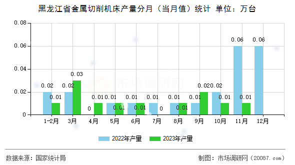 黑龙江省金属切削机床产量分月(当月值)统计 黑龙江省金属切削机床产量分月(当月值)统计