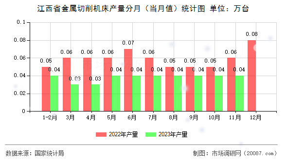 江西省金属切削机床产量分月（当月值）统计图