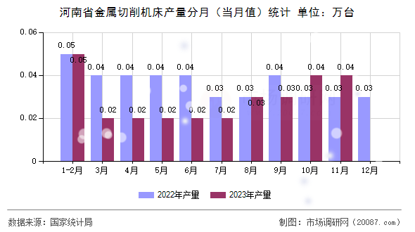 河南省金属切削机床产量分月（当月值）统计