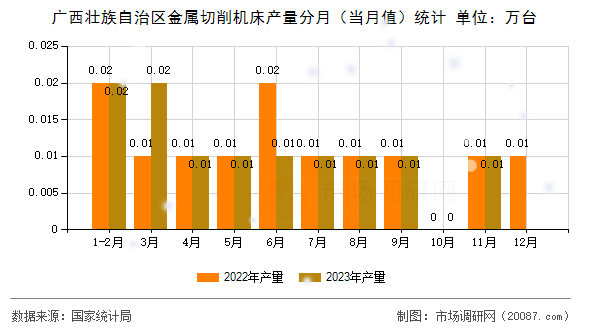 广西壮族自治区金属切削机床产量分月（当月值）统计