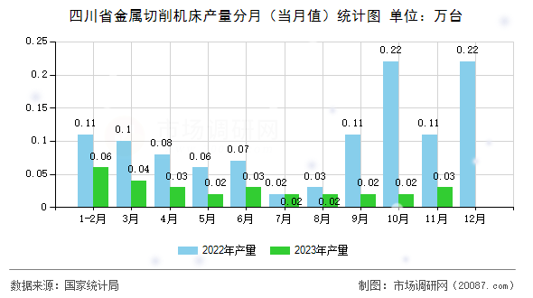 四川省金属切削机床产量分月（当月值）统计图