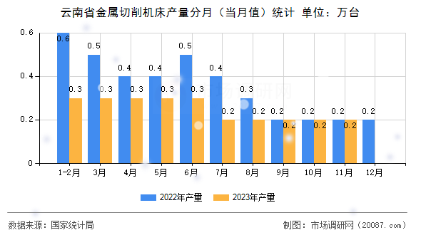 云南省金属切削机床产量分月（当月值）统计
