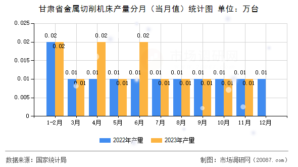 甘肃省金属切削机床产量分月（当月值）统计图